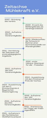 Willkommen bei Mühlenkraft! Willkommen bei Mühlenkraft!